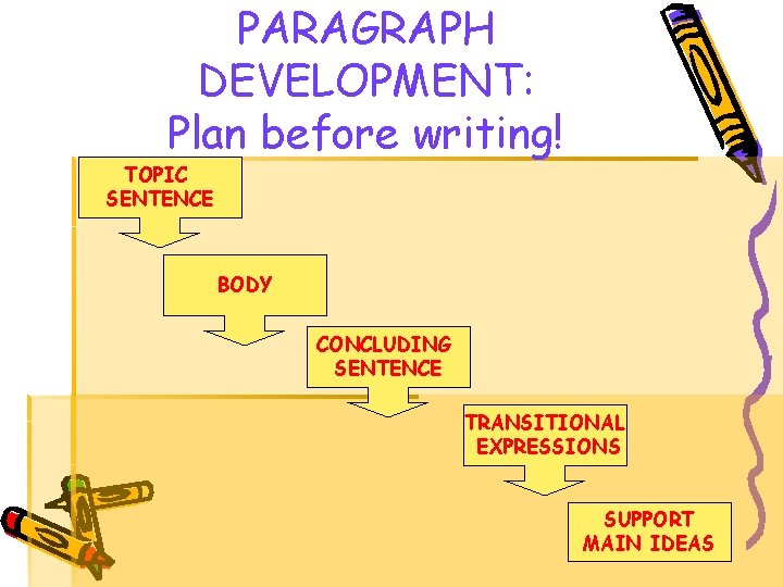 PARAGRAPH DEVELOPMENT: Plan before writing! TOPIC SENTENCE BODY CONCLUDING SENTENCE TRANSITIONAL EXPRESSIONS SUPPORT MAIN