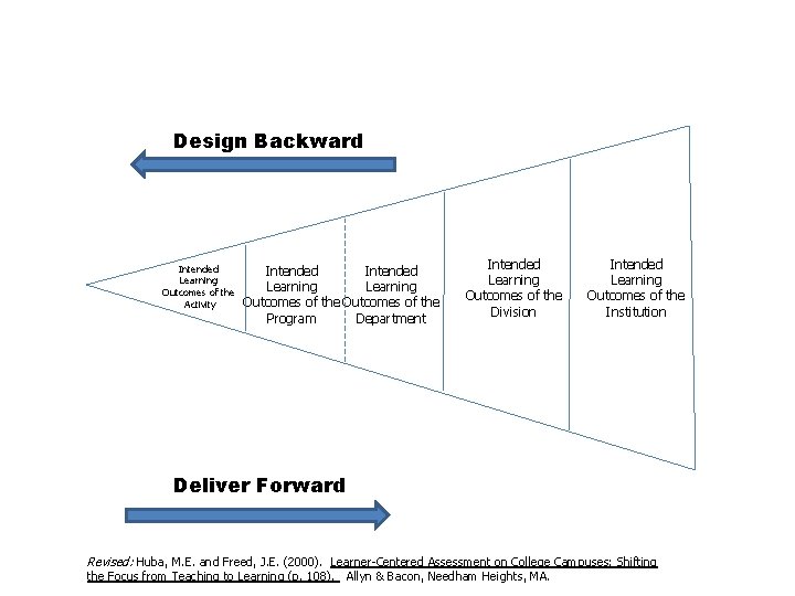 Design Backward Intended Learning Outcomes of the Activity Intended Learning Outcomes of the Program