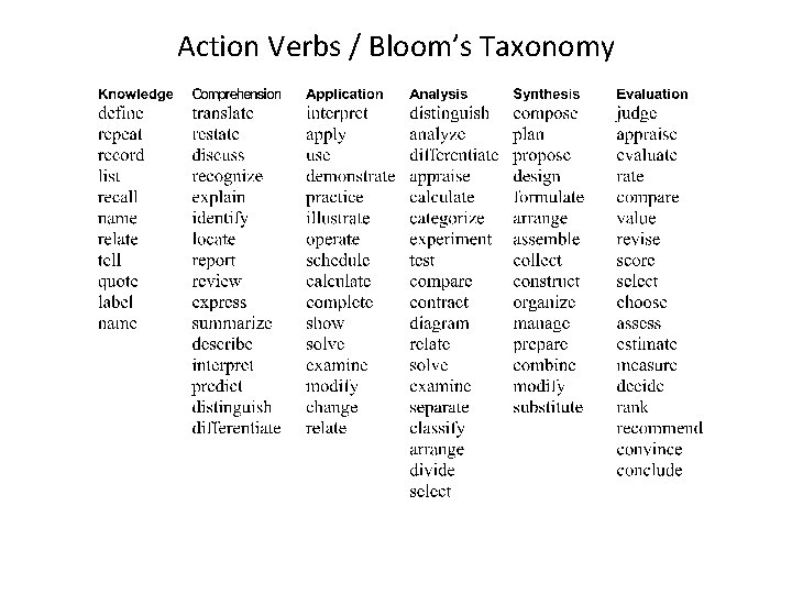 Action Verbs / Bloom’s Taxonomy 
