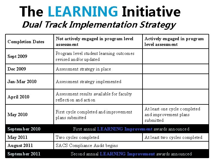 The LEARNING Initiative Dual Track Implementation Strategy Completion Dates Not actively engaged in program