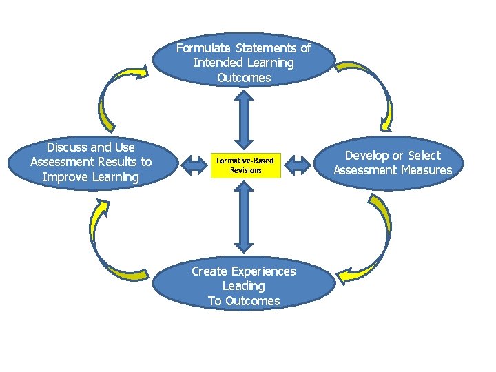 Formulate Statements of Intended Learning Outcomes Discuss and Use Assessment Results to Improve Learning