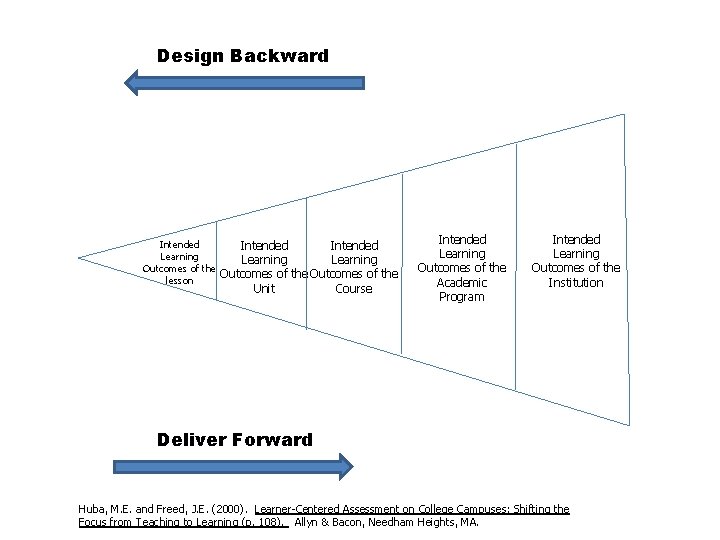 Design Backward Intended Learning Outcomes of the lesson Unit Course Intended Learning Outcomes of