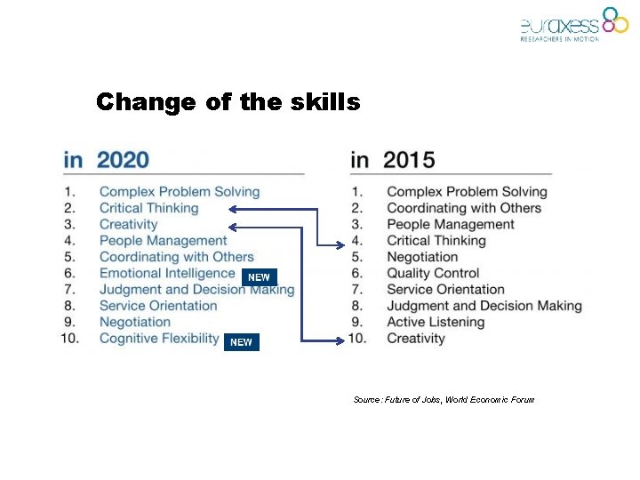 Change of the skills Source: Future of Jobs, World Economic Forum Change of the skills Source: Future of Jobs, World Economic Forum