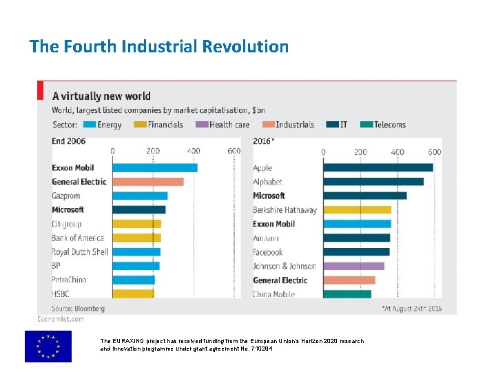 The Fourth Industrial Revolution The EURAXIND project has received funding from the European Union’s The Fourth Industrial Revolution The EURAXIND project has received funding from the European Union’s