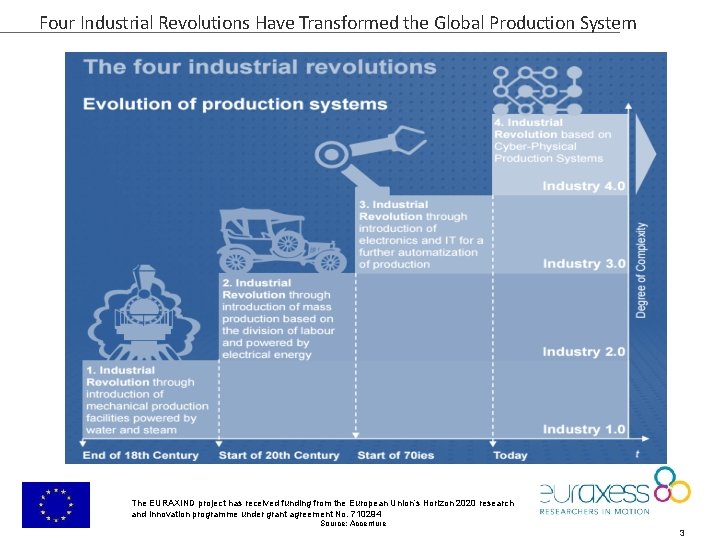 Four Industrial Revolutions Have Transformed the Global Production System The EURAXIND project has received Four Industrial Revolutions Have Transformed the Global Production System The EURAXIND project has received