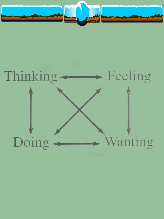 Thinking Feeling Wanting Doing – arrows between them 
