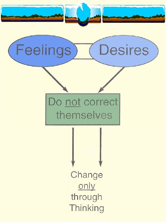 Feelings – Desires change through thinking 