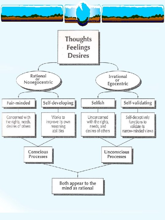 Thoughts, Feelings, Desires – Rational or Irrational Chart 