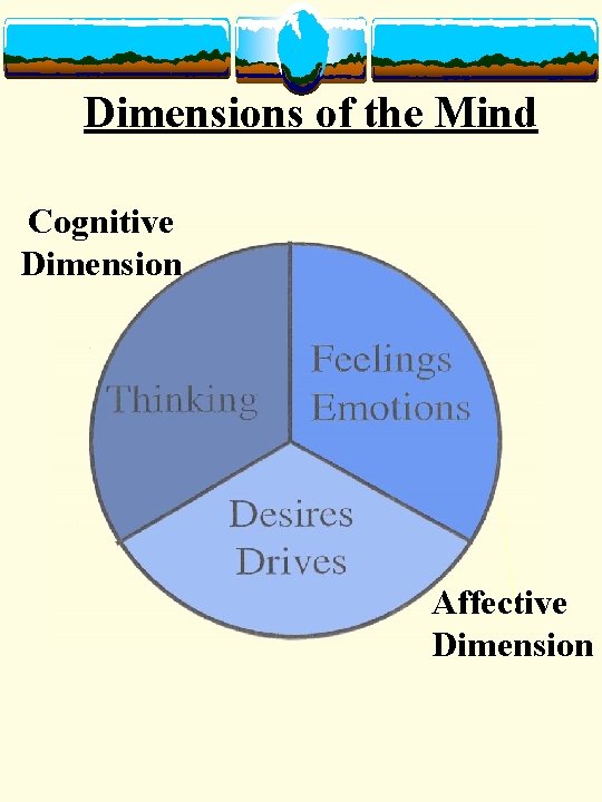 Dimensions of the Mind Cognitive Dimension Affective Dimensions of Mind – Thinking Feelings –