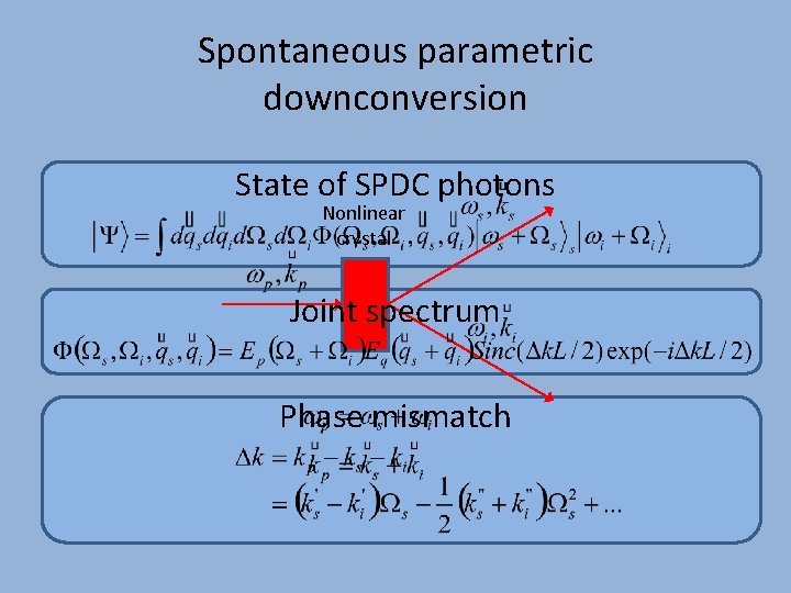 Spontaneous parametric downconversion State of SPDC photons Nonlinear crystal Joint spectrum Phase mismatch 