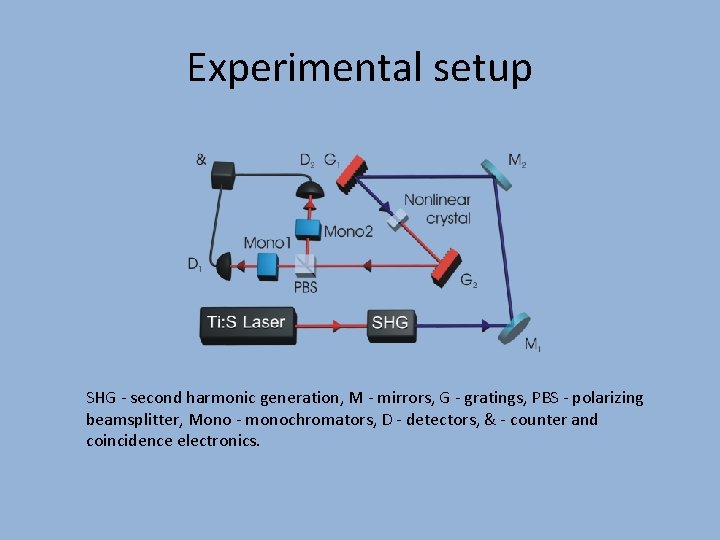 Experimental setup SHG - second harmonic generation, M - mirrors, G - gratings, PBS