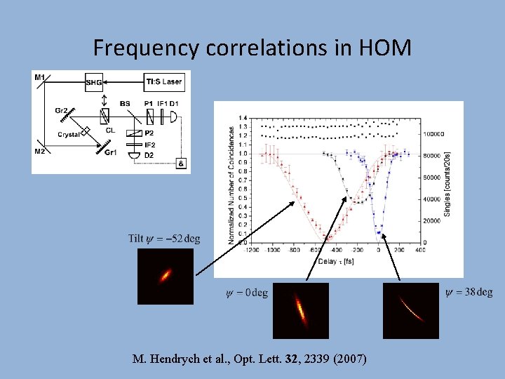 Frequency correlations in HOM M. Hendrych et al. , Opt. Lett. 32, 2339 (2007)