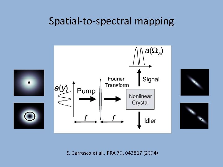 Spatial-to-spectral mapping S. Carrasco et al. , PRA 70, 043817 (2004) 