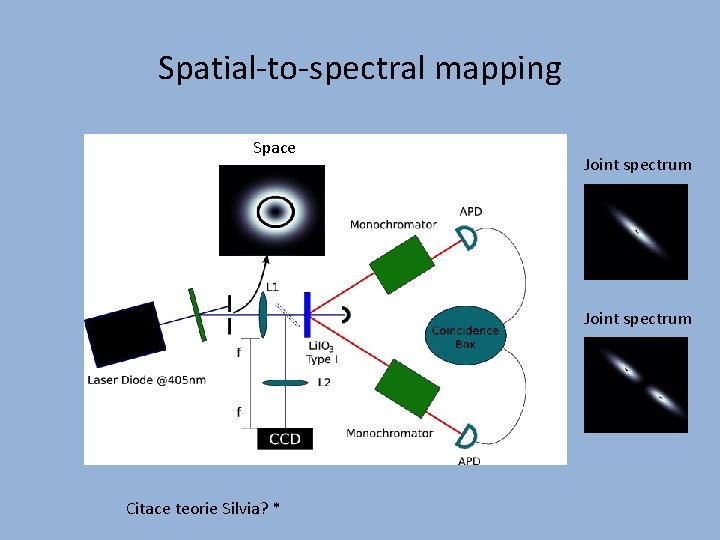 Spatial-to-spectral mapping Space Joint spectrum Citace teorie Silvia? * 