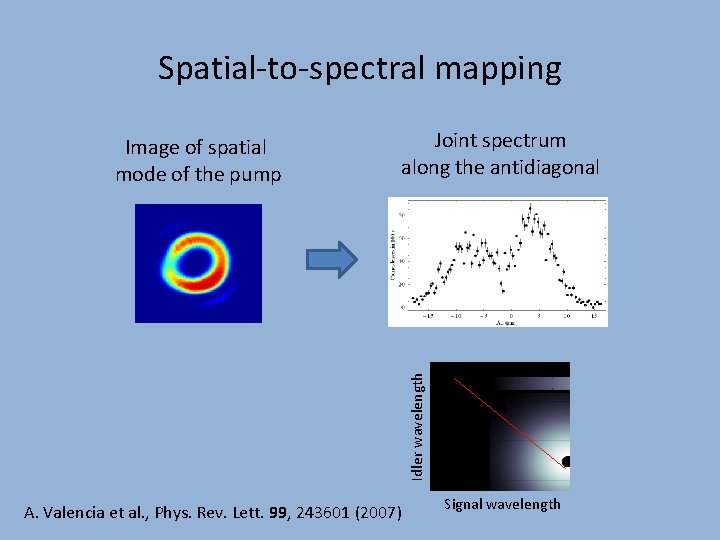 Spatial-to-spectral mapping Joint spectrum along the antidiagonal Idler wavelength Image of spatial mode of