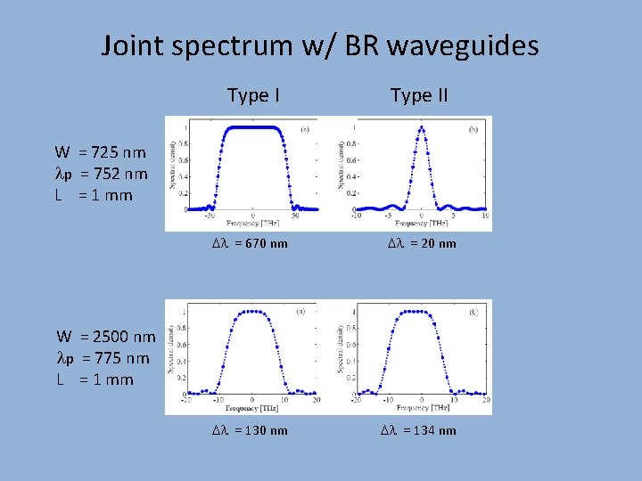 Joint spectrum w/ BR waveguides Type II Dl = 670 nm Dl = 20
