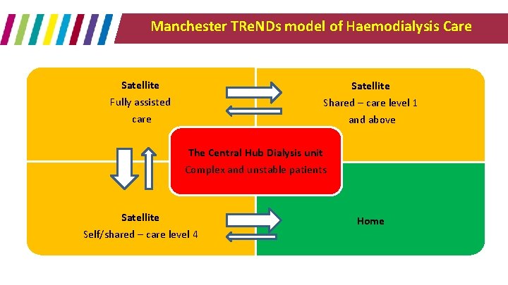 Manchester TRe. NDs model of Haemodialysis Care Satellite Fully assisted Satellite Shared – care