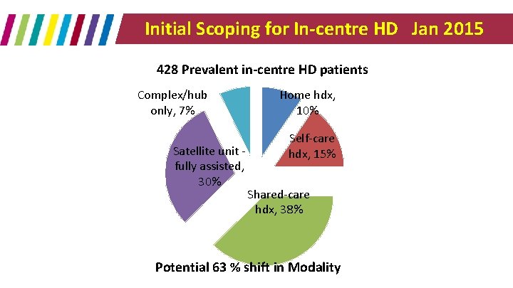 Initial Scoping for In-centre HD Jan 2015 428 Prevalent in-centre HD patients Complex/hub only,