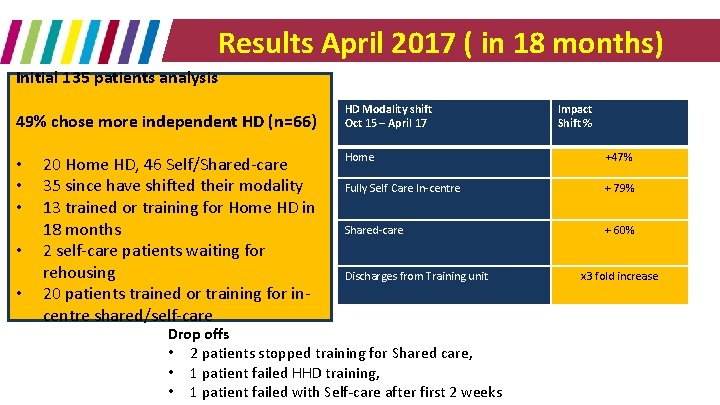 Results April 2017 ( in 18 months) Initial 135 patients analysis 49% chose more