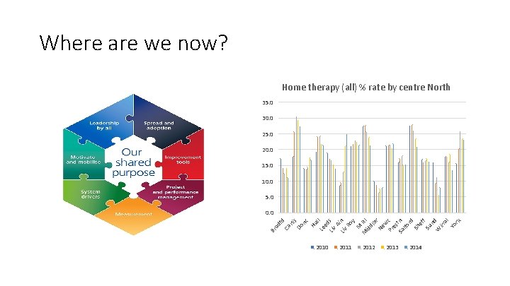 Where are we now? Home therapy (all) % rate by centre North 35. 0