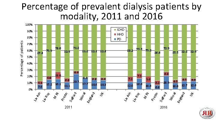 Percentage of prevalent dialysis patients by modality, 2011 and 2016 100% ICHD HHD PD