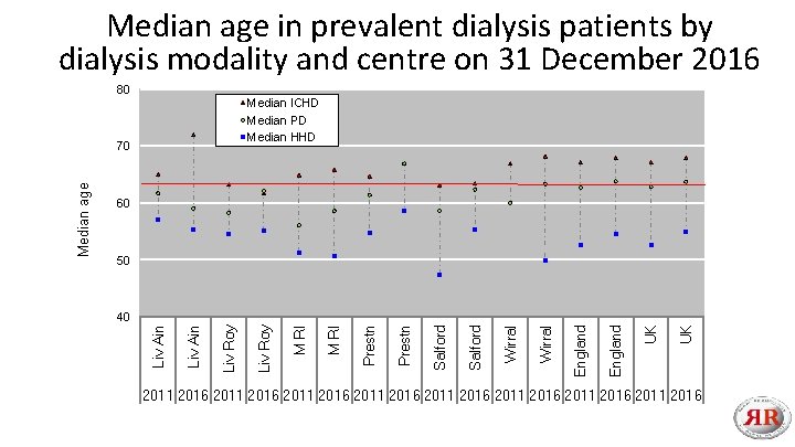 Median age in prevalent dialysis patients by dialysis modality and centre on 31 December