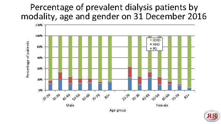 Percentage of prevalent dialysis patients by modality, age and gender on 31 December 2016