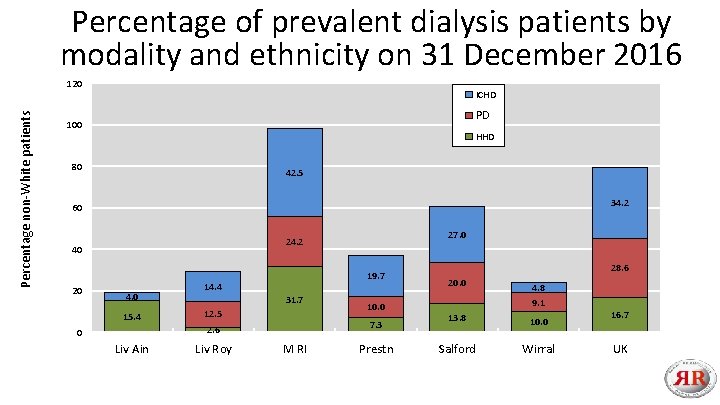 Percentage of prevalent dialysis patients by modality and ethnicity on 31 December 2016 Percentage