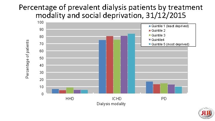 Percentage of prevalent dialysis patients by treatment modality and social deprivation, 31/12/2015 100 Quintile