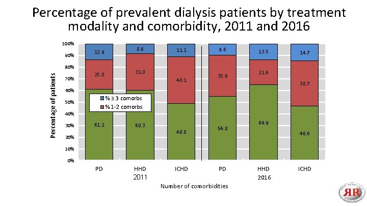 Percentage of prevalent dialysis patients by treatment modality and comorbidity, 2011 and 2016 100%