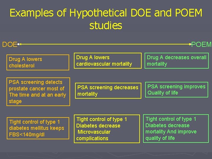 Examples of Hypothetical DOE and POEM studies DOE POEM Drug A lowers cholesterol Drug Examples of Hypothetical DOE and POEM studies DOE POEM Drug A lowers cholesterol Drug