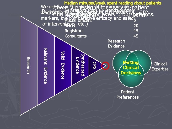 Median minutes/week spent reading about patients We need evidence (about the accuracy of About Median minutes/week spent reading about patients We need evidence (about the accuracy of About