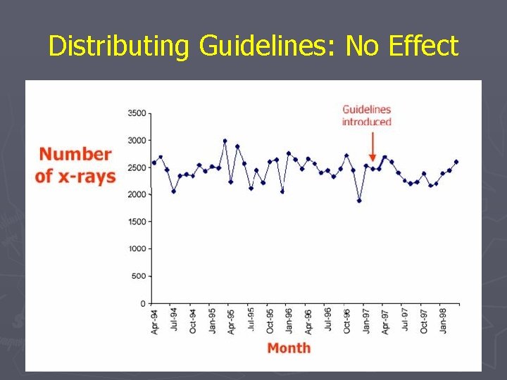 Distributing Guidelines: No Effect Distributing Guidelines: No Effect