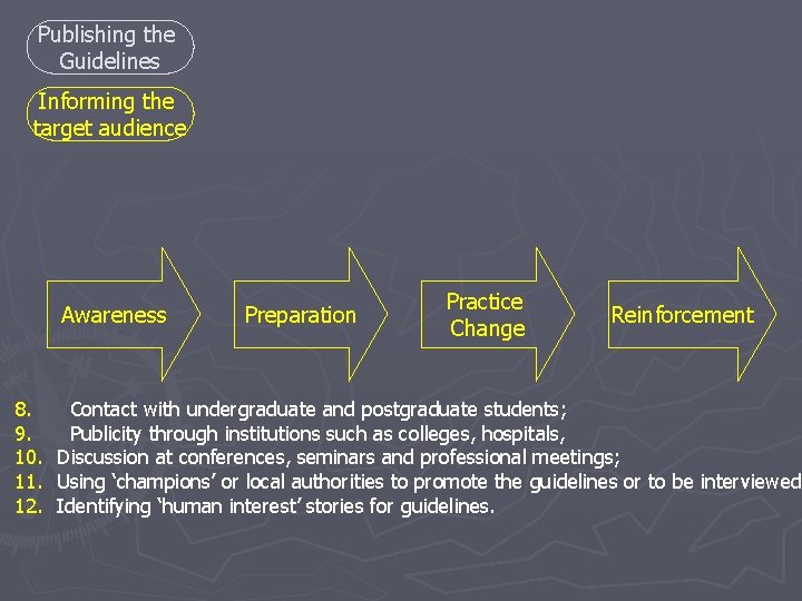 Publishing the Guidelines Informing the target audience Awareness Preparation Practice Change Reinforcement 8. Contact Publishing the Guidelines Informing the target audience Awareness Preparation Practice Change Reinforcement 8. Contact