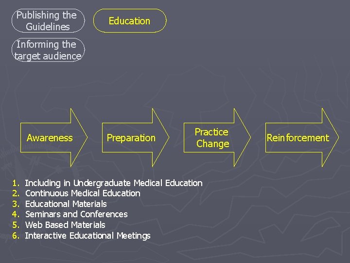 Publishing the Guidelines Education Informing the target audience Awareness 1. 2. 3. 4. 5. Publishing the Guidelines Education Informing the target audience Awareness 1. 2. 3. 4. 5.