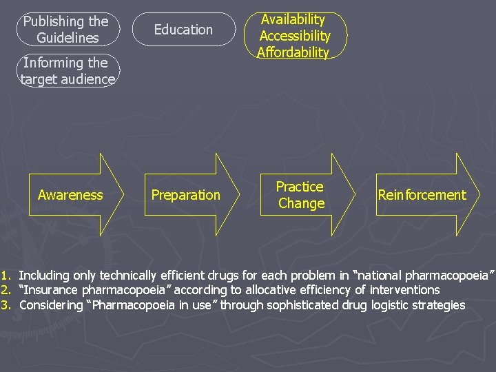 Publishing the Guidelines Education Informing the target audience Awareness Preparation Availability Accessibility Affordability Practice Publishing the Guidelines Education Informing the target audience Awareness Preparation Availability Accessibility Affordability Practice