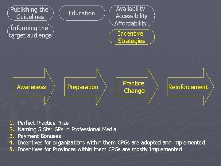 Publishing the Guidelines Education Informing the target audience Awareness 1. 2. 3. 4. 5. Publishing the Guidelines Education Informing the target audience Awareness 1. 2. 3. 4. 5.