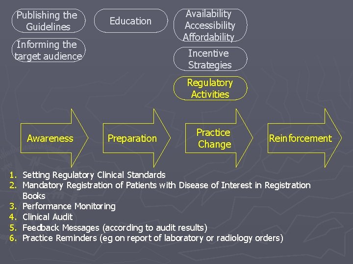 Publishing the Guidelines Education Informing the target audience Availability Accessibility Affordability Incentive Strategies Regulatory Publishing the Guidelines Education Informing the target audience Availability Accessibility Affordability Incentive Strategies Regulatory