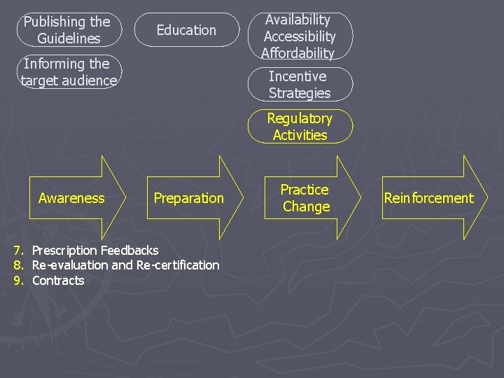 Publishing the Guidelines Education Informing the target audience Availability Accessibility Affordability Incentive Strategies Regulatory Publishing the Guidelines Education Informing the target audience Availability Accessibility Affordability Incentive Strategies Regulatory