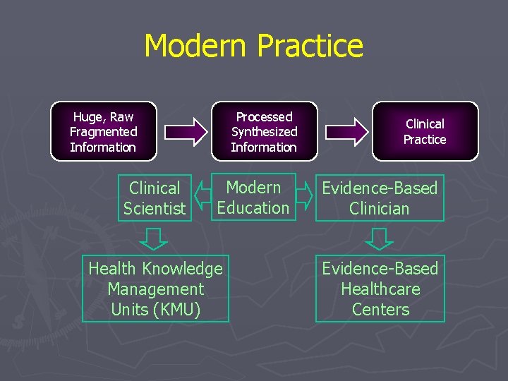 Modern Practice Huge, Raw Fragmented Information Clinical Scientist Processed Synthesized Information Modern Education Health Modern Practice Huge, Raw Fragmented Information Clinical Scientist Processed Synthesized Information Modern Education Health