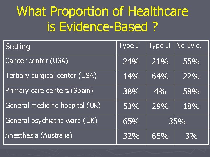 What Proportion of Healthcare is Evidence-Based ? Setting Type II No Evid. Cancer center What Proportion of Healthcare is Evidence-Based ? Setting Type II No Evid. Cancer center