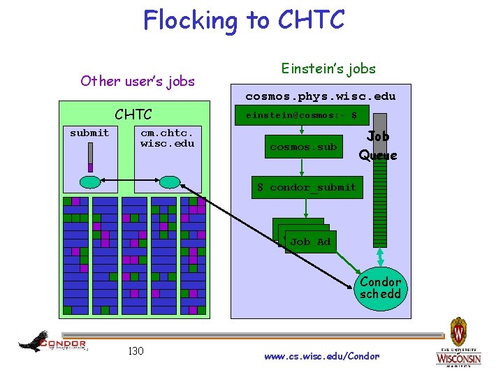 Flocking to CHTC Other user’s jobs CHTC submit cm. chtc. wisc. edu Einstein’s jobs