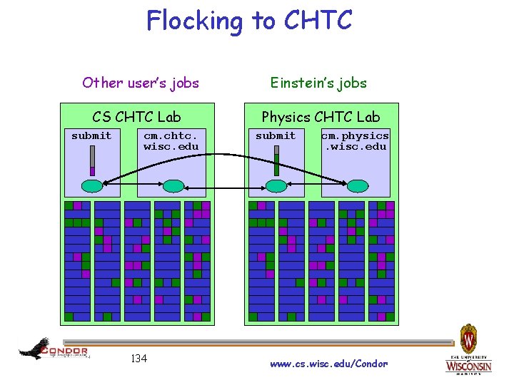 Flocking to CHTC Other user’s jobs Einstein’s jobs CS CHTC Lab Physics CHTC Lab