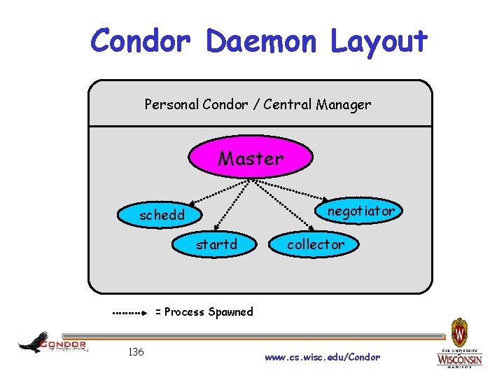 Condor Daemon Layout Personal Condor / Central Manager Master negotiator schedd startd collector =