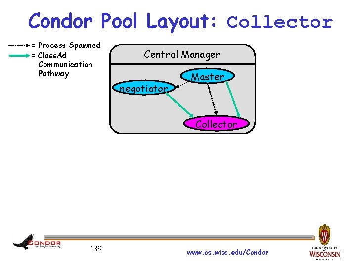 Condor Pool Layout: Collector = Process Spawned = Class. Ad Communication Pathway Central Manager