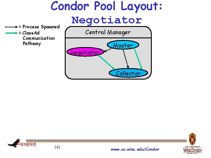 Condor Pool Layout: Negotiator = Process Spawned = Class. Ad Communication Pathway Central Manager