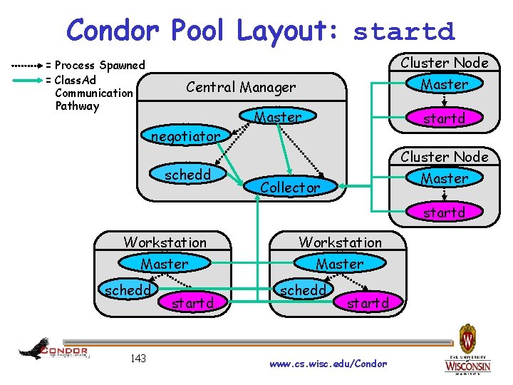 Condor Pool Layout: startd Cluster Node = Process Spawned = Class. Ad Communication Pathway