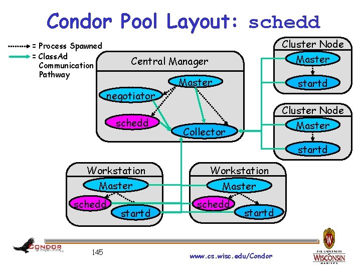 Condor Pool Layout: schedd Cluster Node = Process Spawned = Class. Ad Communication Pathway