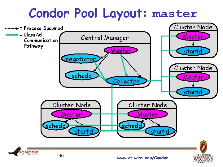 Condor Pool Layout: master Cluster Node = Process Spawned = Class. Ad Communication Pathway