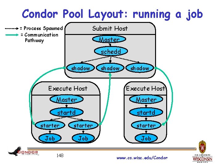 Condor Pool Layout: running a job Submit Host = Process Spawned = Communication Pathway